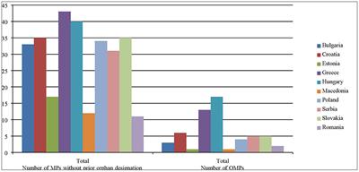 Comparative Analysis of Legislative Requirements About Patients' Access to Biotechnological Drugs for Rare Diseases in Central and Eastern European Countries